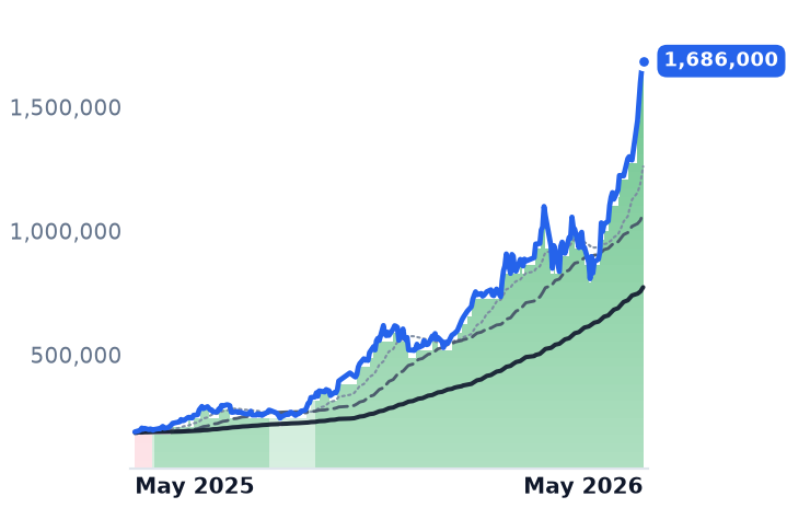 000660.KS 12-month price