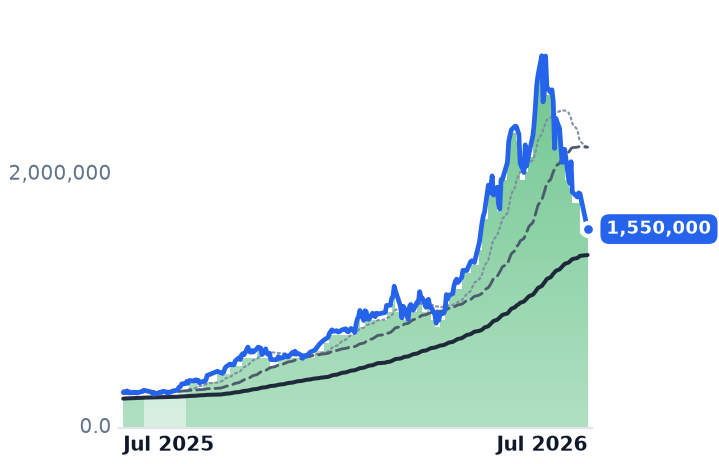 000660.KS 12-month price