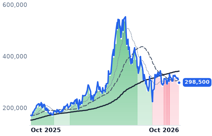 006260.KS 12-month price