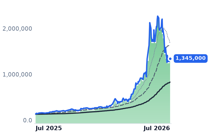 009150.KS 12-month price