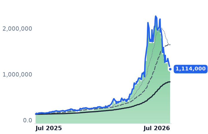 009150.KS 12-month price