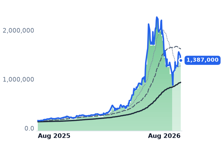 009150.KS 12-month price