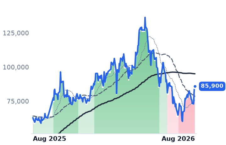 034020.KS 12-month price
