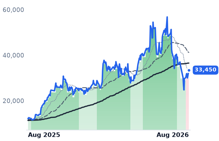 067310.KQ 12-month price