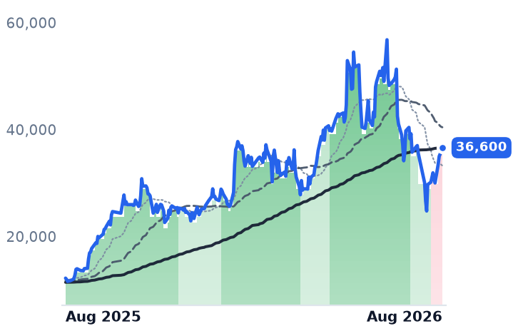 067310.KQ 12-month price