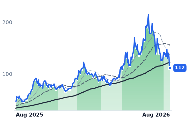 1347.HK 12-month price
