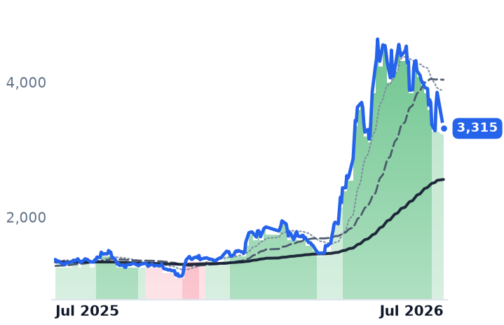 2454.TW 12-month price