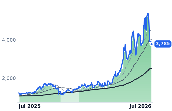 3436.T 12-month price