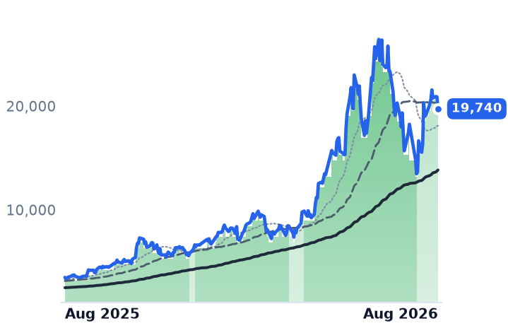 4062.T 12-month price