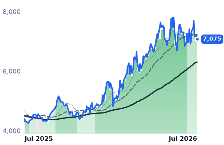 4063.T 12-month price