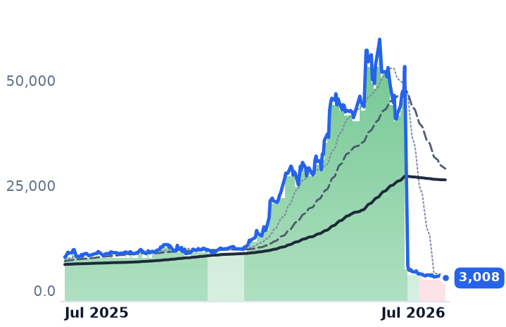 5801.T 12-month price