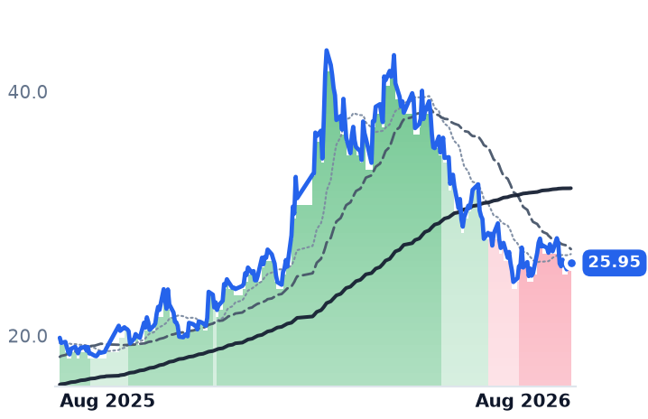 600875.SS 12-month price