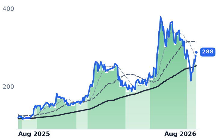 6239.TW 12-month price