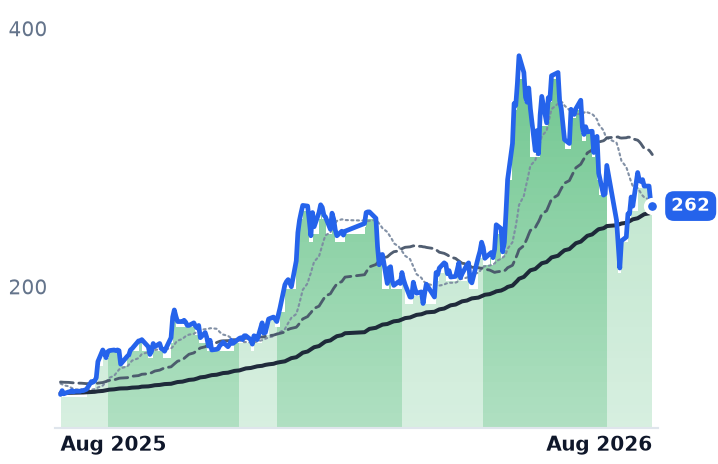6239.TW 12-month price