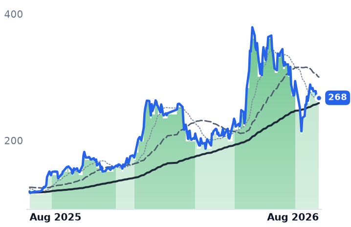 6239.TW 12-month price