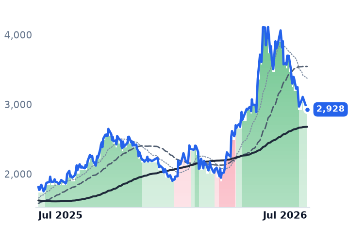 6762.T 12-month price