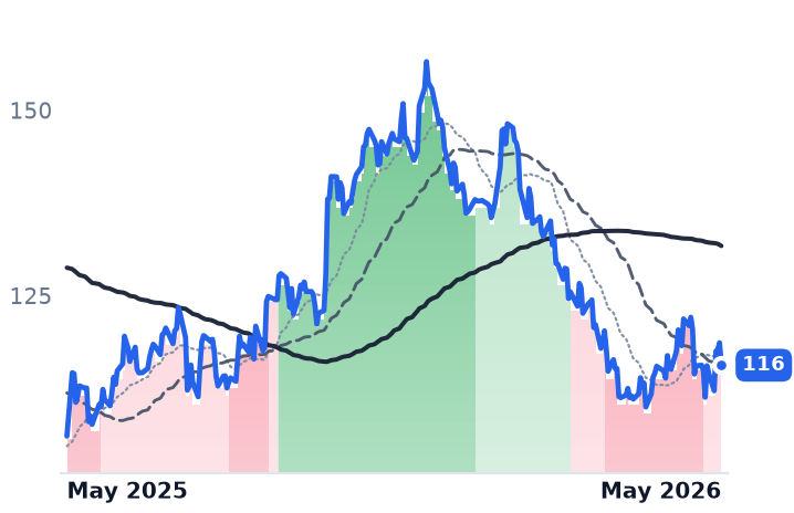 A 12-month price