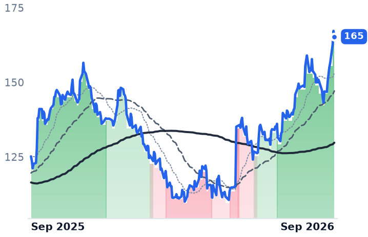 A 12-month price