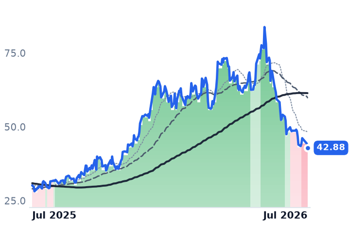 AA 12-month price
