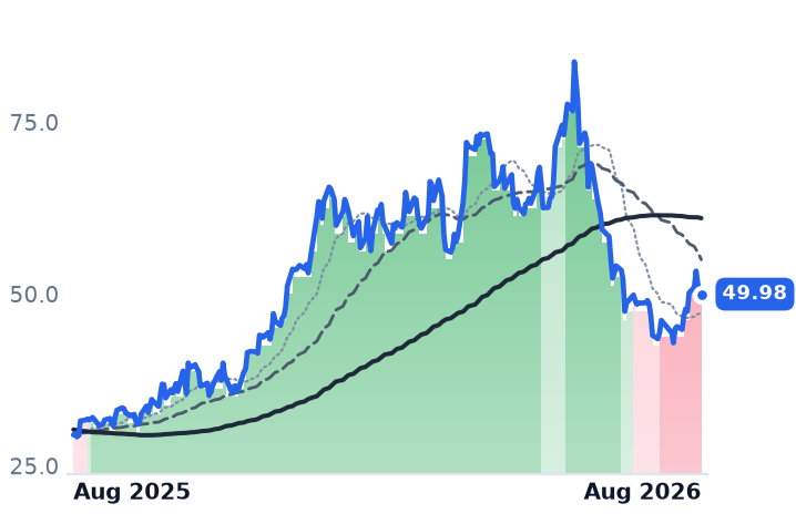 AA 12-month price