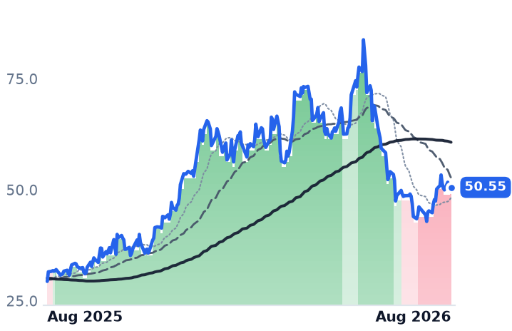 AA 12-month price