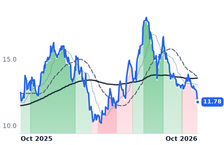 AAL 12-month price