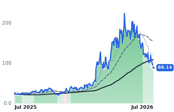 AAOI 12-month price