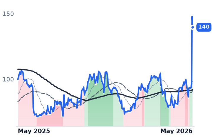 AAON 12-month price