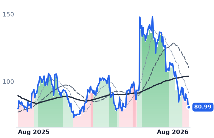AAON 12-month price