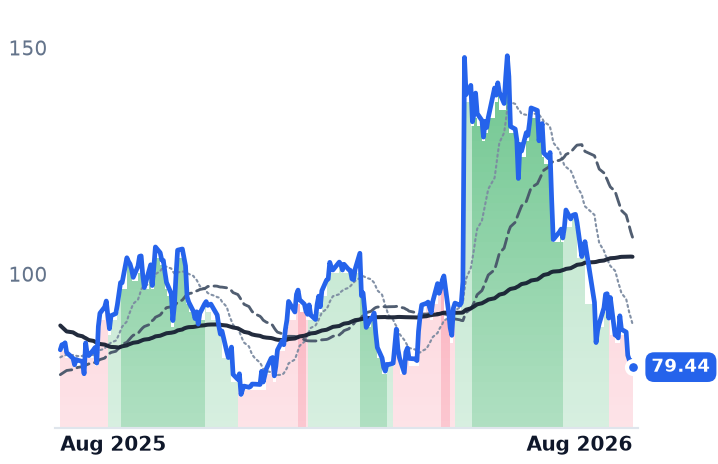 AAON 12-month price