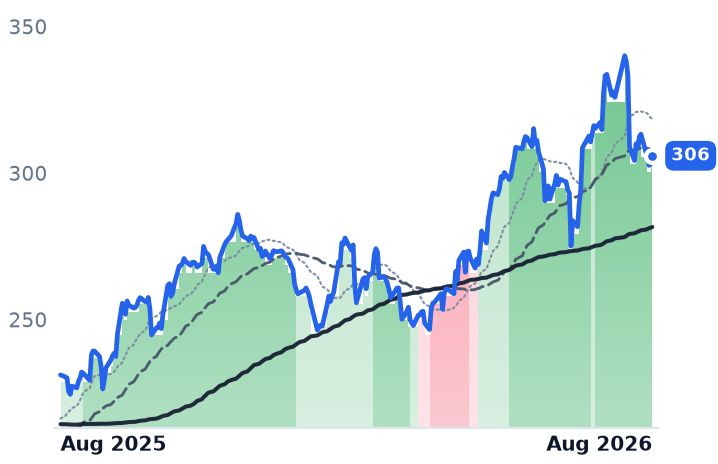AAPL 12-month price