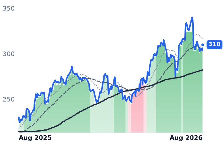 AAPL 12-month price