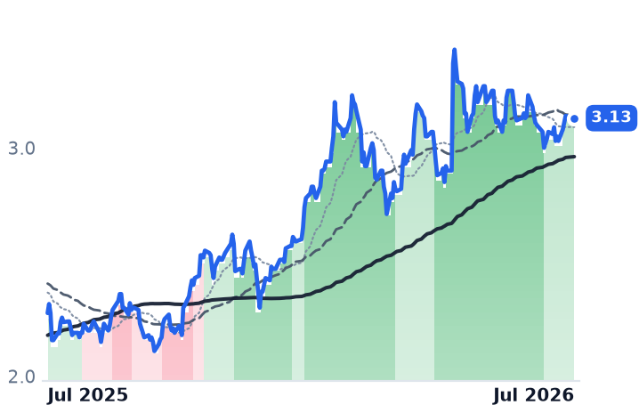 ABEV 12-month price