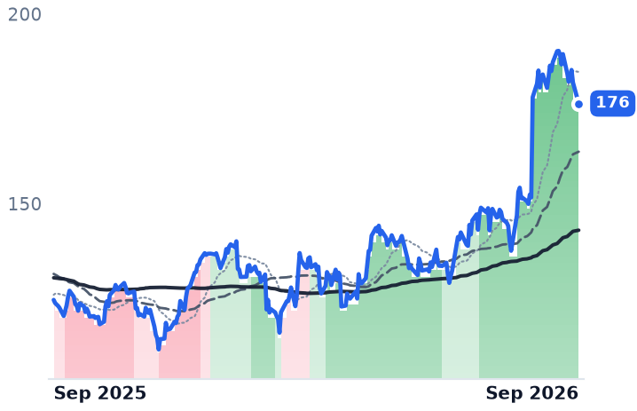 ABNB 12-month price