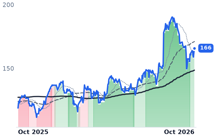 ABNB 12-month price
