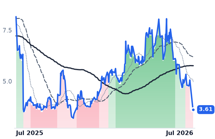 ACDC 12-month price