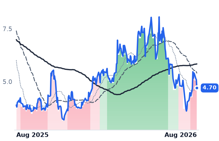 ACDC 12-month price