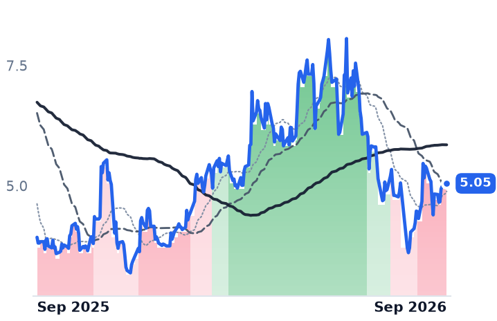 ACDC 12-month price