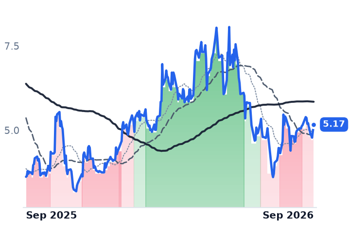 ACDC 12-month price