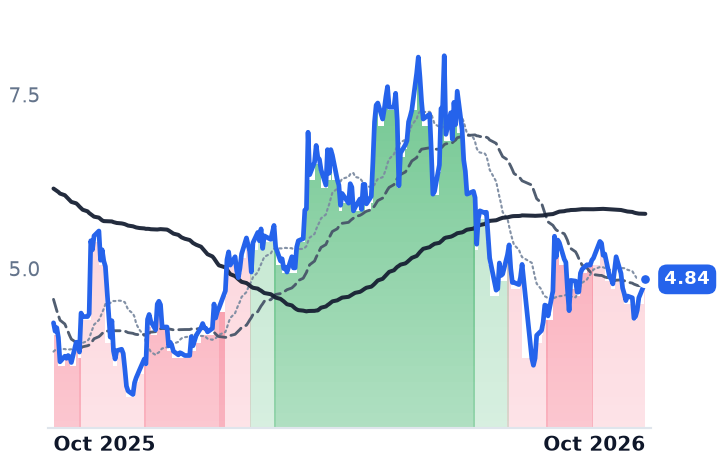 ACDC 12-month price