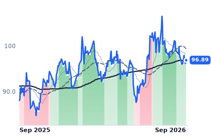 ACGL 12-month price