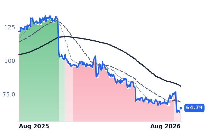 ACM 12-month price