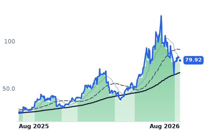 ACMR 12-month price