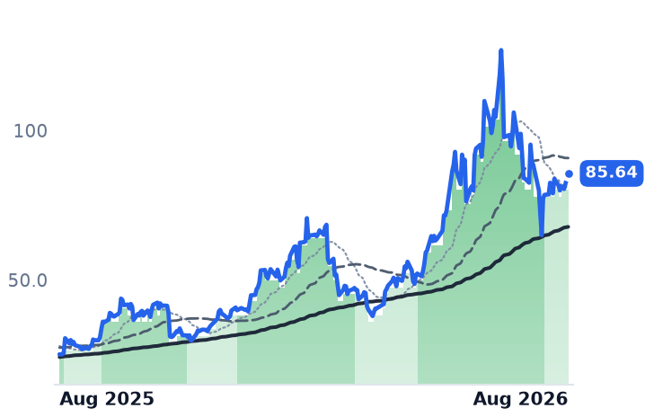 ACMR 12-month price