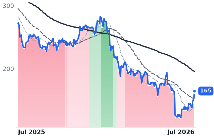 ACN 12-month price