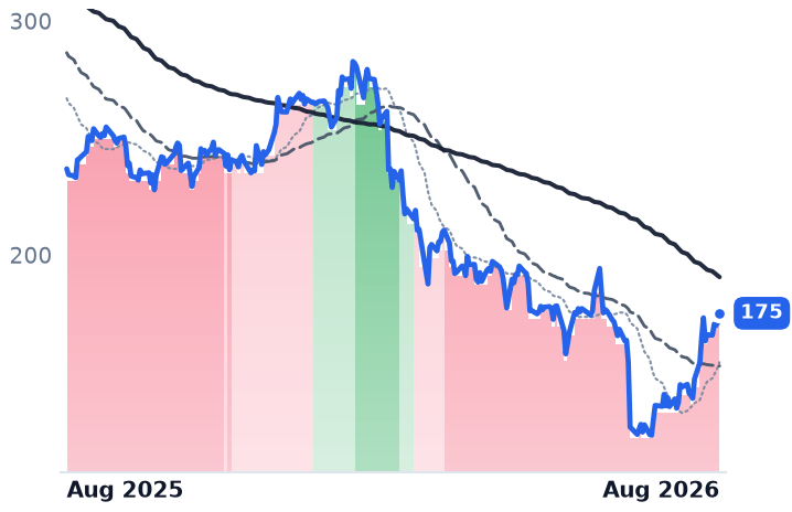 ACN 12-month price