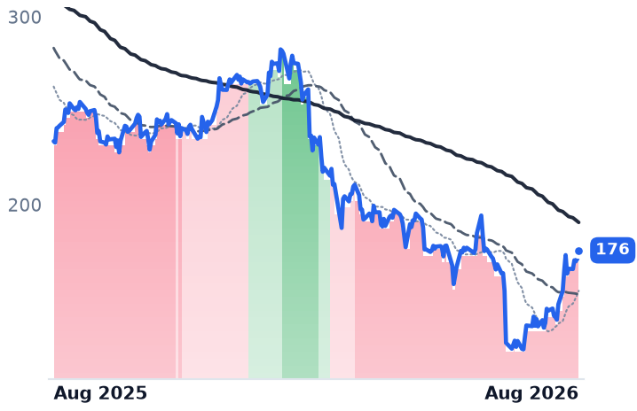 ACN 12-month price