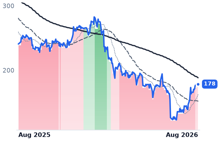 ACN 12-month price
