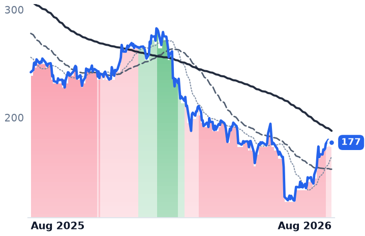 ACN 12-month price