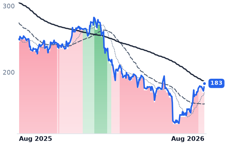 ACN 12-month price